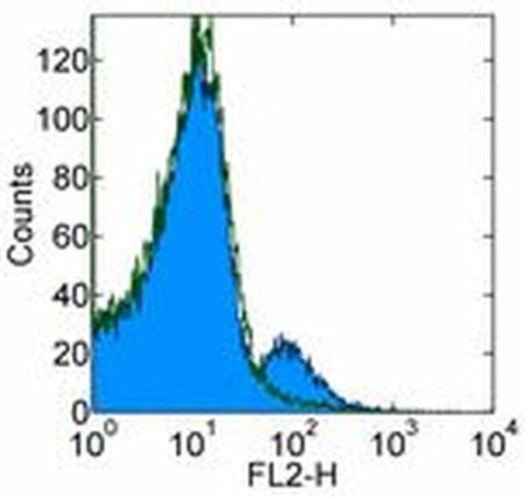 CD1d Monoclonal Antibody (51.1), eBioscience