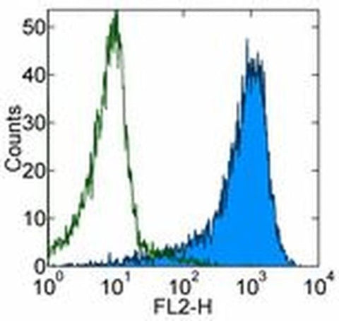 CD1b Monoclonal Antibody (eBioSN13 (SN13 K5-1B8)), eBioscience