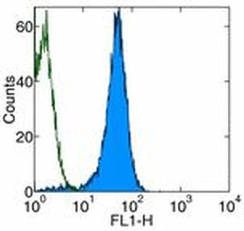 CD2 Monoclonal Antibody (RM2-5), eBioscience