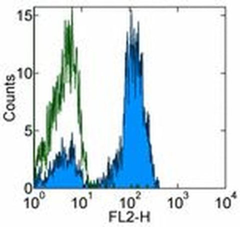 CD2 Monoclonal Antibody (RPA-2.10)