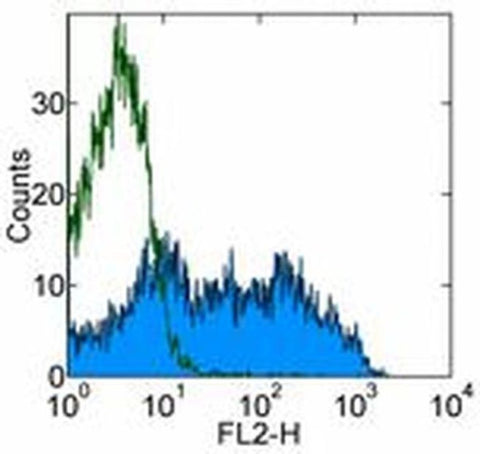 CD3 Monoclonal Antibody (eBioG4.18 (G4.18)), eBioscience