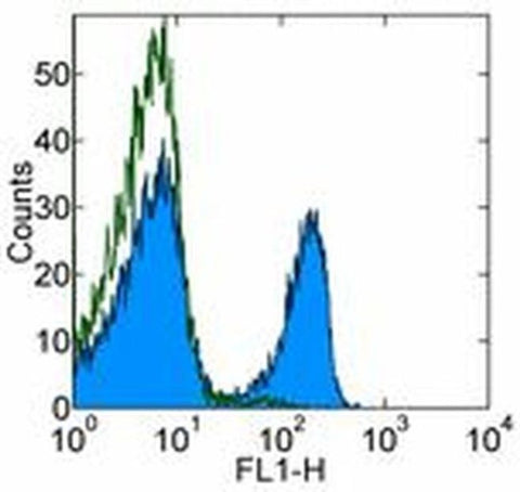 CD3e Monoclonal Antibody (eBio500A2 (500A2)), eBioscience