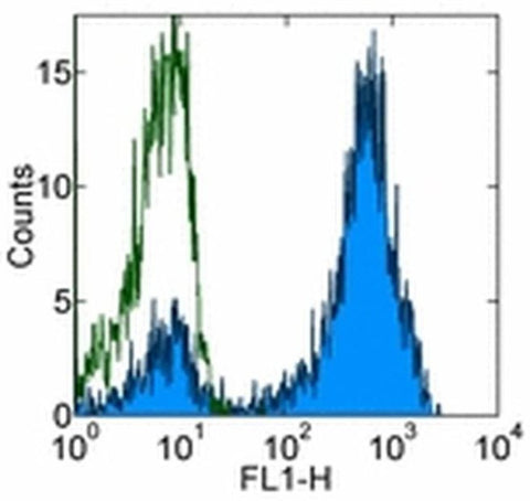 CD3 Monoclonal Antibody (UCHT1), eBioscience