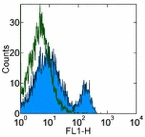 CD4 Monoclonal Antibody (GK1.5), eBioscience
