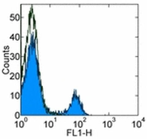 CD4 Monoclonal Antibody (RM4-5), eBioscience