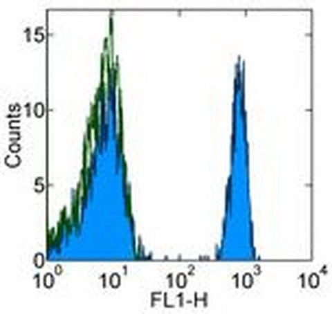 CD4 Monoclonal Antibody (RPA-T4), eBioscience