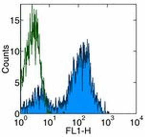 CD5 Monoclonal Antibody (UCHT2), eBioscience