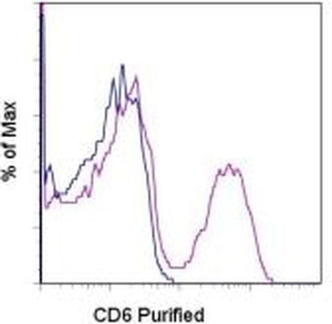 CD6 Monoclonal Antibody (IM348), eBioscience