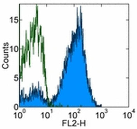 CD7 Monoclonal Antibody (eBio124-1D1 (124-1D1)), eBioscience