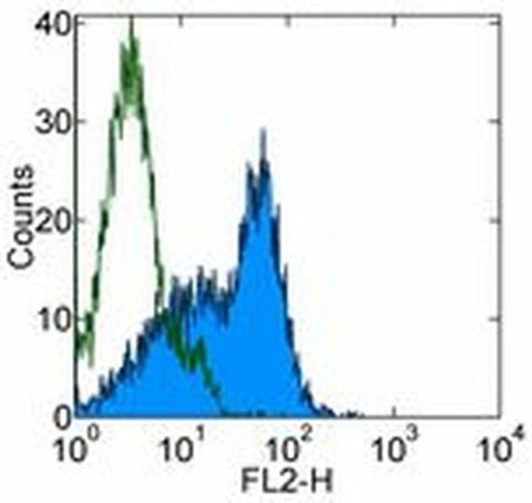 CD9 Monoclonal Antibody (eBioKMC8 (KMC8)), eBioscience
