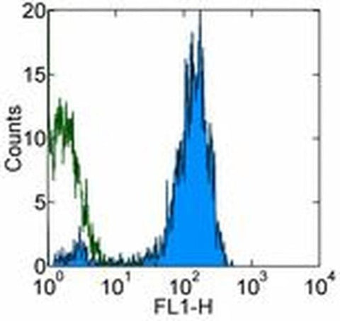 CD9 Monoclonal Antibody (eBioSN4 (SN4 C3-3A2)), eBioscience