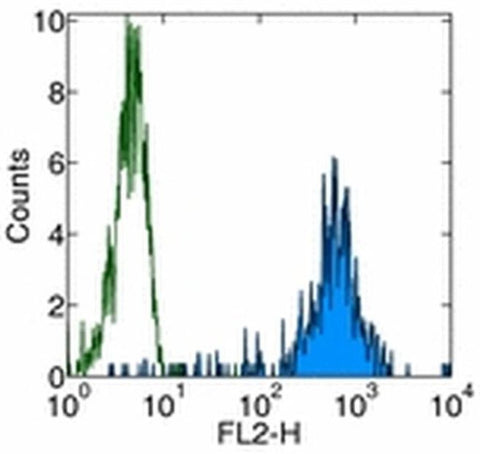 CD11b Monoclonal Antibody (ICRF44), eBioscience