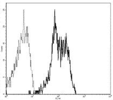 CD11a (LFA-1alpha) Monoclonal Antibody (HI111), eBioscience
