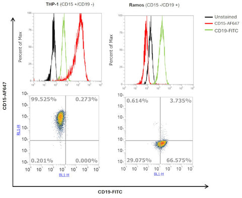 CD15 Monoclonal Antibody (HI98), eBioscience