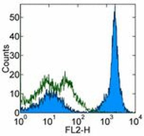 CD19 Monoclonal Antibody (eBio1D3 (1D3)), eBioscience