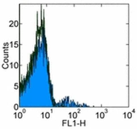 CD23 Monoclonal Antibody (EBVCS2), eBioscience