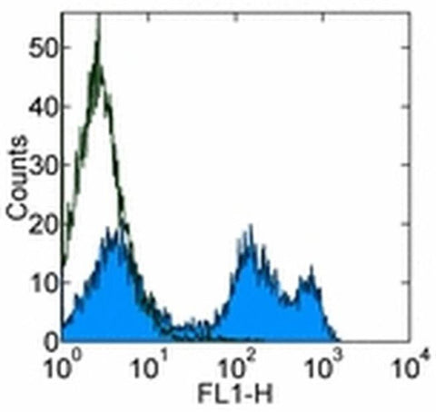 CD24 Monoclonal Antibody (M1/69), eBioscience