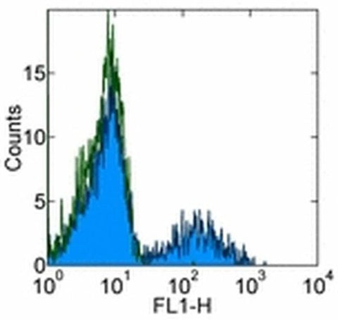 CD24 Monoclonal Antibody (eBioSN3 (SN3 A5-2H10)), eBioscience