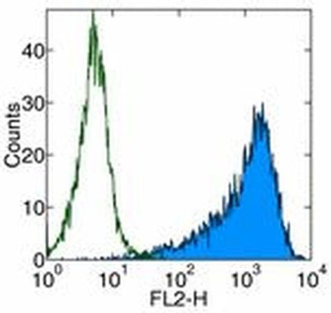CD25 Monoclonal Antibody (BC96), eBioscience