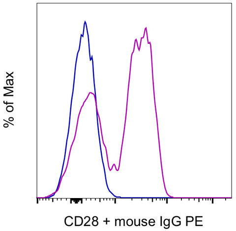 CD28 Monoclonal Antibody (CD28.2), eBioscience