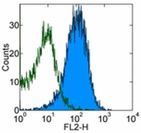 CD29 (Integrin beta 1) Monoclonal Antibody (eBioHMb1-1 (HMb1-1)), eBioscience