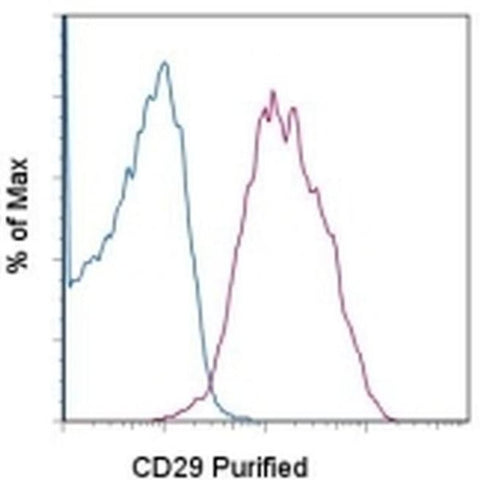 CD29 (Integrin beta 1) Monoclonal Antibody (TS2/16), eBioscience