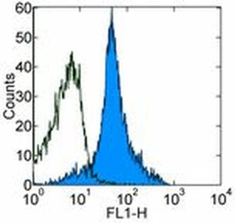 CD44 Monoclonal Antibody (IM7), eBioscience
