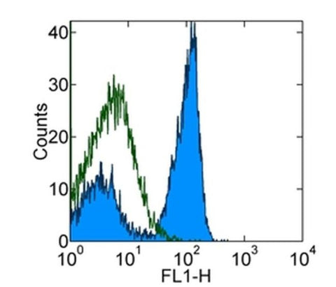 CD45R (B220) Monoclonal Antibody (RA3-6B2), eBioscience