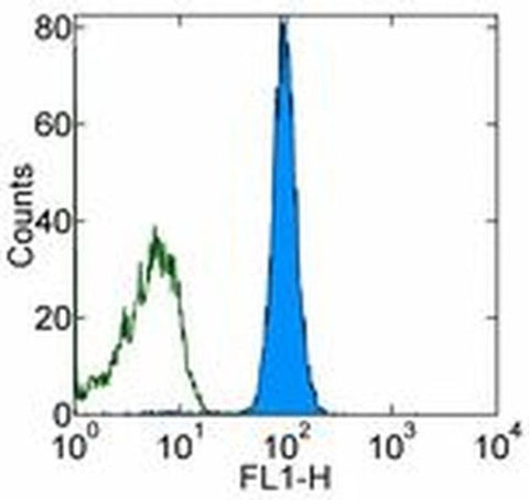 CD45.1 Monoclonal Antibody (A20), eBioscience