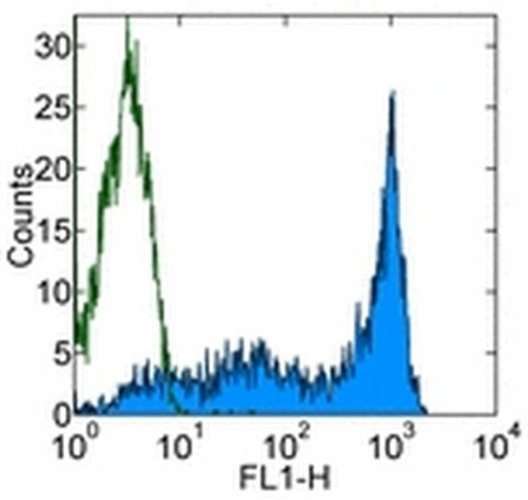 CD45RA Monoclonal Antibody (HI100), eBioscience