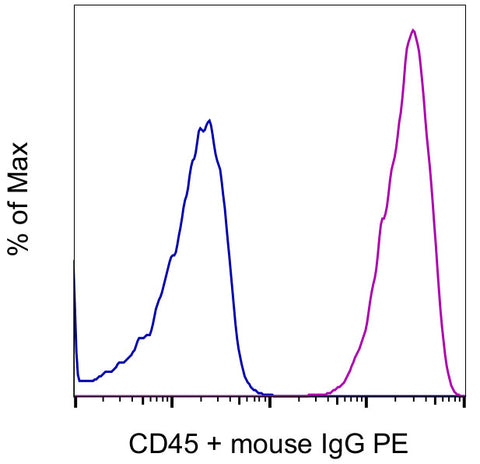 CD45 Monoclonal Antibody (HI30), eBioscience