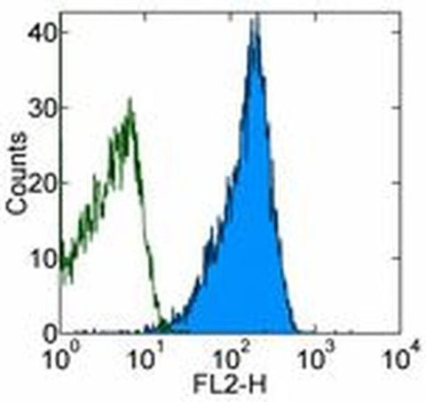 CD48 Monoclonal Antibody (eBio156-4H9 (156-4H9)), eBioscience