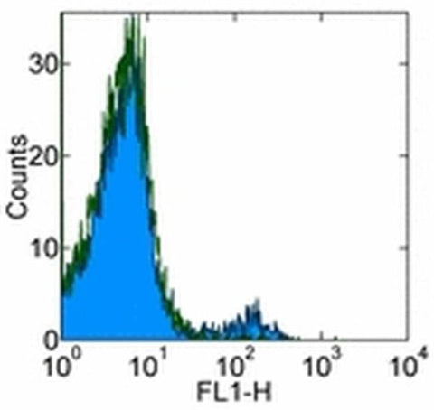 CD49b (Integrin alpha 2) Monoclonal Antibody (HMa2), eBioscience