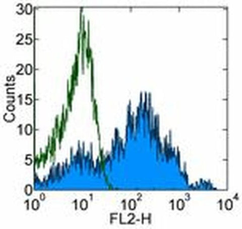 CD49f (Integrin alpha 6) Monoclonal Antibody (eBioGoH3 (GoH3)), eBioscience