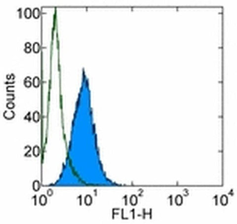 Integrin beta 5 Monoclonal Antibody (KN52), eBioscience