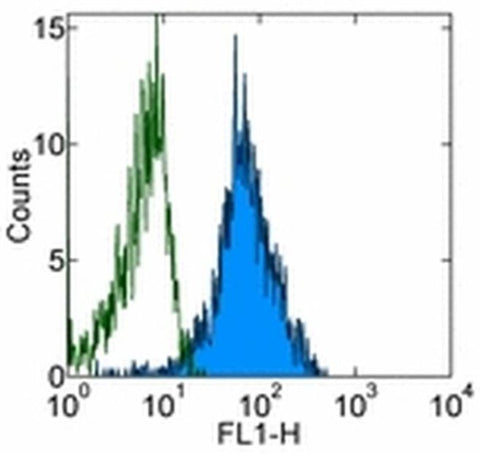 CD49d (Integrin alpha 4) Monoclonal Antibody (9F10), eBioscience