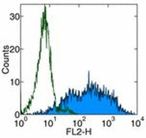 CD70 Monoclonal Antibody (FR70), eBioscience