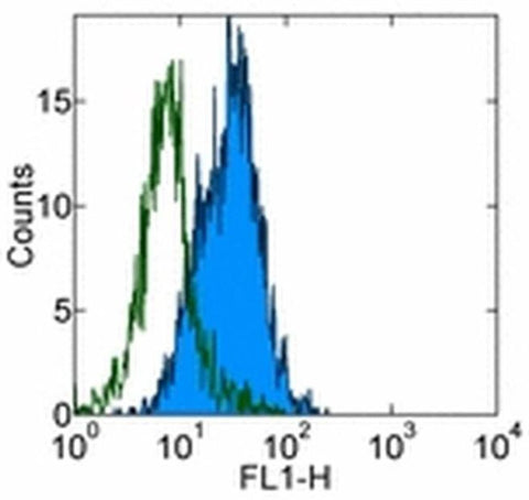 CD80 (B7-1) Monoclonal Antibody (16-10A1), eBioscience
