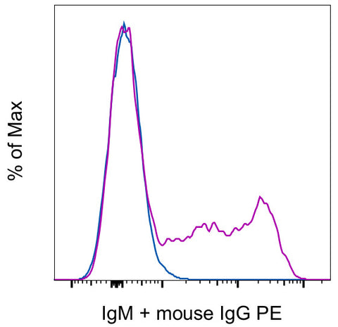 IgM Monoclonal Antibody (HIS40), eBioscience