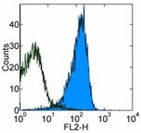 CD100 (SEMA4D) Monoclonal Antibody (BMA12 (BMA-12)), eBioscience