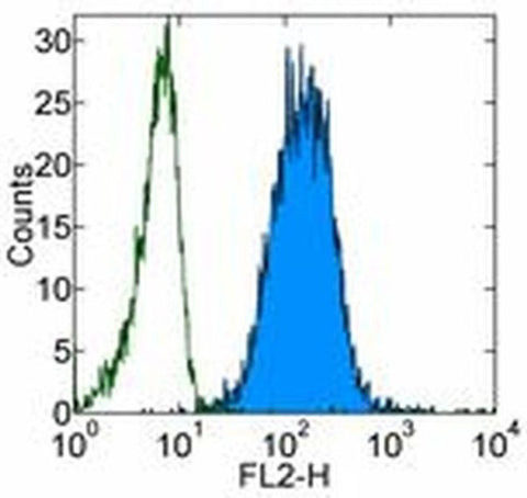 CD102 (ICAM-2) Monoclonal Antibody (CBR-IC2/2), eBioscience