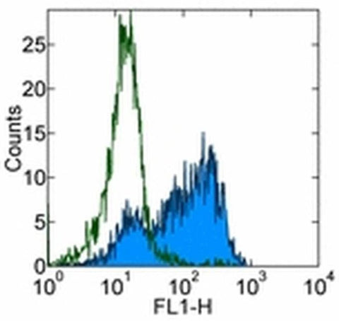 CD103 (Integrin alpha E) Monoclonal Antibody (B-Ly7), eBioscience