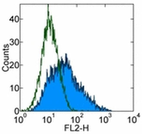 CD107a (LAMP-1) Monoclonal Antibody (eBio1D4B (1D4B)), eBioscience