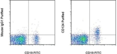 CD124 Monoclonal Antibody (X2/45-12), eBioscience