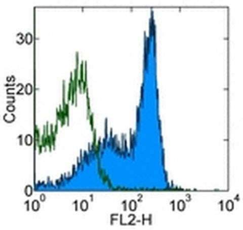 CD127 Monoclonal Antibody (A7R34), eBioscience
