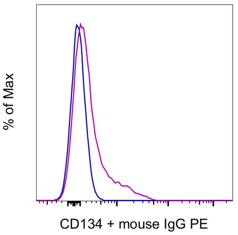 CD134 (OX40) Monoclonal Antibody (ACT35 (ACT-35)), eBioscience