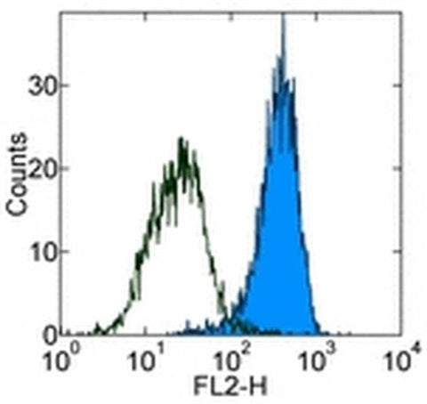 CD140b (PDGFRB) Monoclonal Antibody (APB5), eBioscience