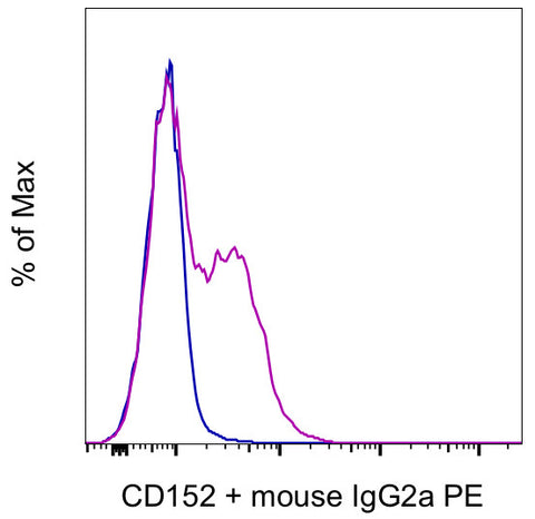 CD152 (CTLA-4) Monoclonal Antibody (14D3), eBioscience