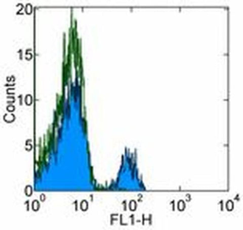 CD180 (RP105) Monoclonal Antibody (MHR73-11), eBioscience