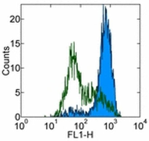CD209 (DC-SIGN) Monoclonal Antibody (eB-h209), eBioscience